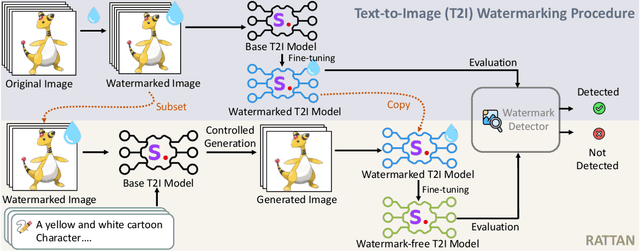 Figure 1 for Exploiting Watermark-Based Defense Mechanisms in Text-to-Image Diffusion Models for Unauthorized Data Usage