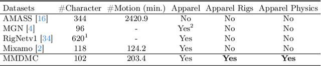 Figure 1 for Towards High-Quality 3D Motion Transfer with Realistic Apparel Animation