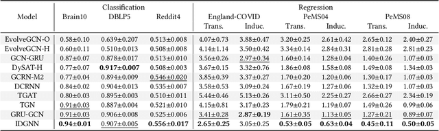 Figure 2 for Efficient and Effective Implicit Dynamic Graph Neural Network