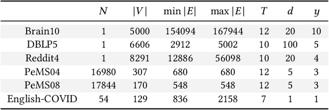 Figure 3 for Efficient and Effective Implicit Dynamic Graph Neural Network