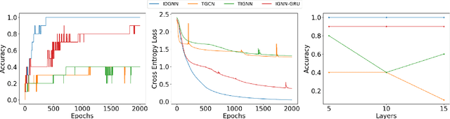 Figure 4 for Efficient and Effective Implicit Dynamic Graph Neural Network