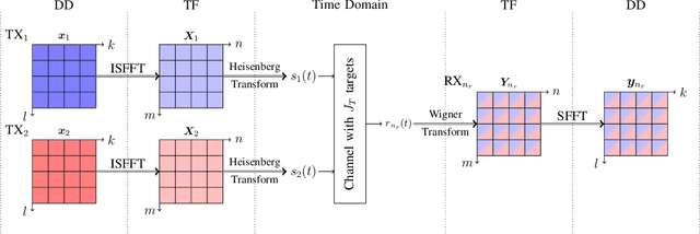 Figure 1 for ISAC MIMO Systems with OTFS Waveforms and Virtual Arrays