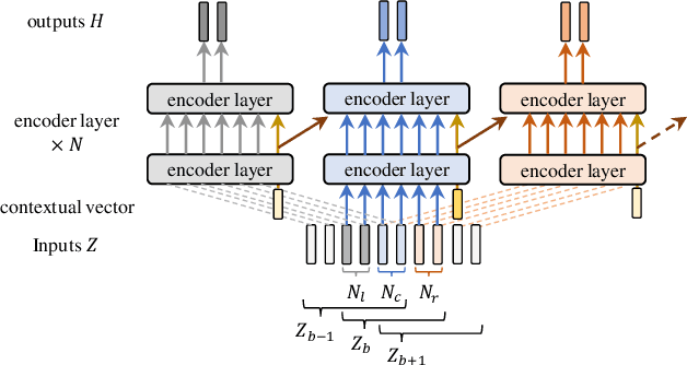 Figure 1 for Conversation-oriented ASR with multi-look-ahead CBS architecture