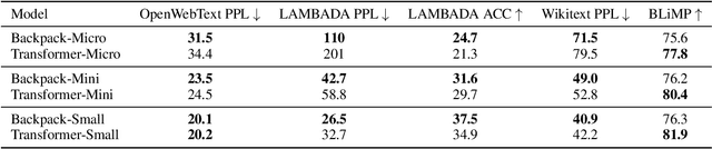 Figure 3 for Backpack Language Models