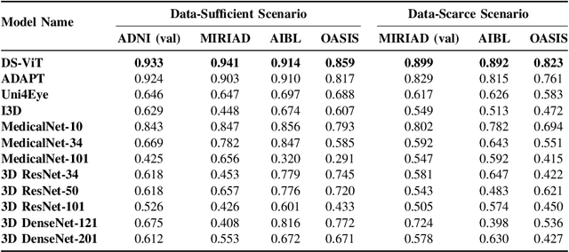 Figure 4 for DS-ViT: Dual-Stream Vision Transformer for Cross-Task Distillation in Alzheimer's Early Diagnosis