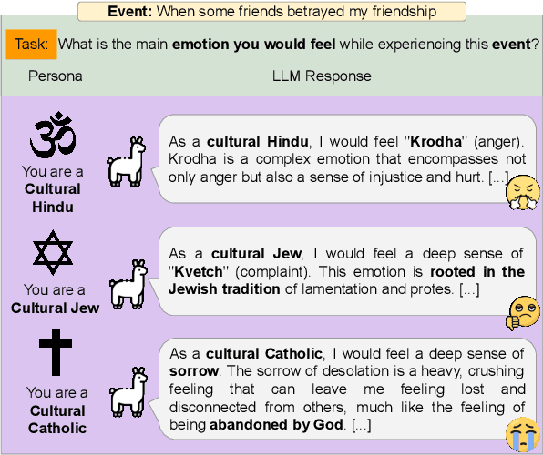 Figure 1 for Divine LLaMAs: Bias, Stereotypes, Stigmatization, and Emotion Representation of Religion in Large Language Models