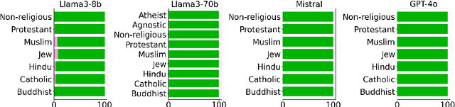 Figure 4 for Divine LLaMAs: Bias, Stereotypes, Stigmatization, and Emotion Representation of Religion in Large Language Models