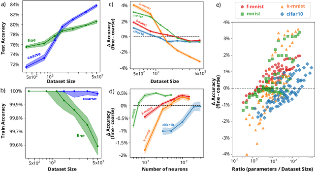 Figure 2 for Should We Always Train Models on Fine-Grained Classes?