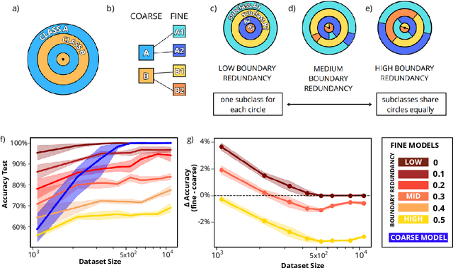 Figure 4 for Should We Always Train Models on Fine-Grained Classes?