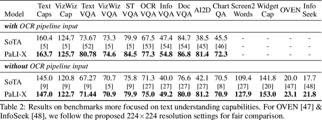 Figure 3 for PaLI-X: On Scaling up a Multilingual Vision and Language Model