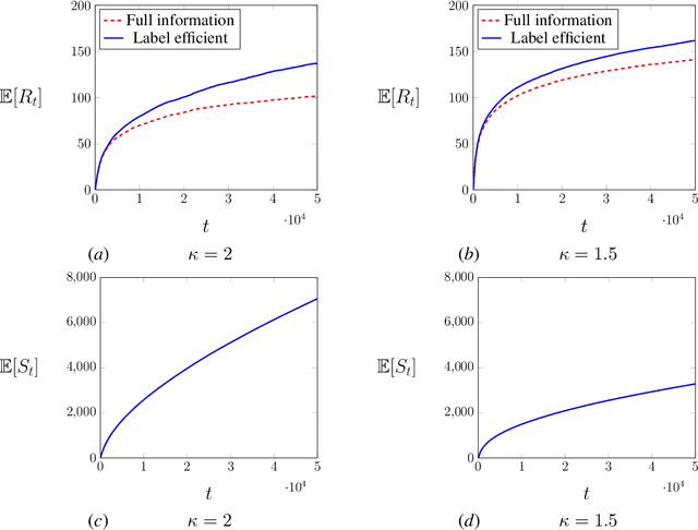 Figure 2 for Adaptive Selective Sampling for Online Prediction with Experts