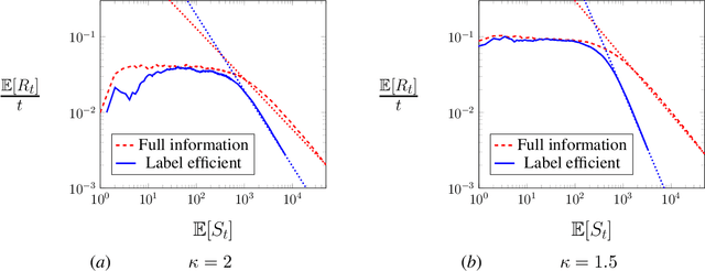 Figure 3 for Adaptive Selective Sampling for Online Prediction with Experts