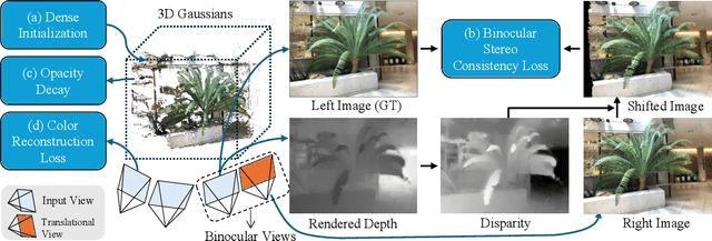 Figure 1 for Binocular-Guided 3D Gaussian Splatting with View Consistency for Sparse View Synthesis