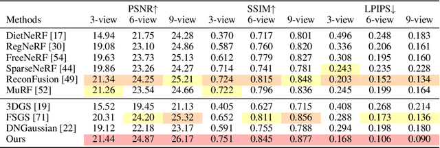 Figure 2 for Binocular-Guided 3D Gaussian Splatting with View Consistency for Sparse View Synthesis