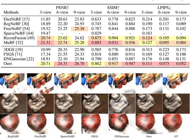 Figure 4 for Binocular-Guided 3D Gaussian Splatting with View Consistency for Sparse View Synthesis