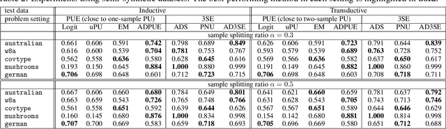 Figure 4 for Automatic Debiased Learning from Positive, Unlabeled, and Exposure Data