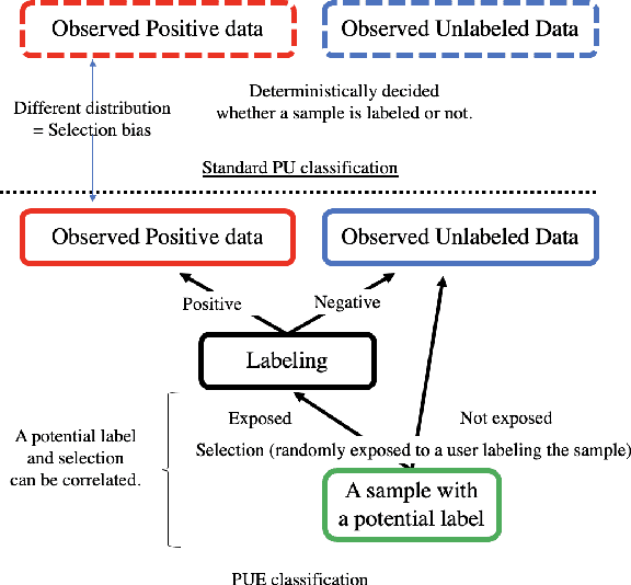 Figure 1 for Automatic Debiased Learning from Positive, Unlabeled, and Exposure Data