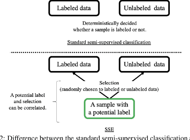 Figure 3 for Automatic Debiased Learning from Positive, Unlabeled, and Exposure Data