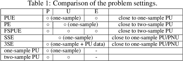 Figure 2 for Automatic Debiased Learning from Positive, Unlabeled, and Exposure Data