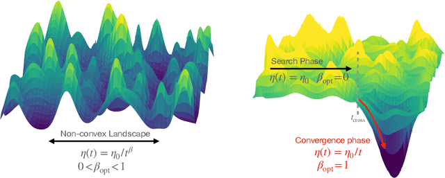 Figure 1 for Optimal learning rate schedules in high-dimensional non-convex optimization problems