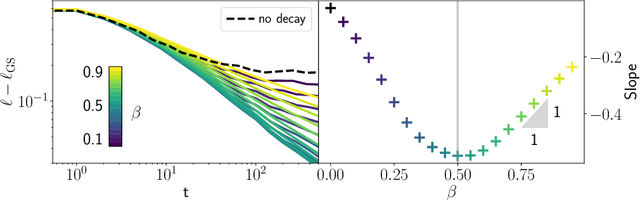 Figure 2 for Optimal learning rate schedules in high-dimensional non-convex optimization problems