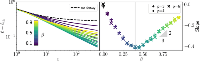 Figure 4 for Optimal learning rate schedules in high-dimensional non-convex optimization problems