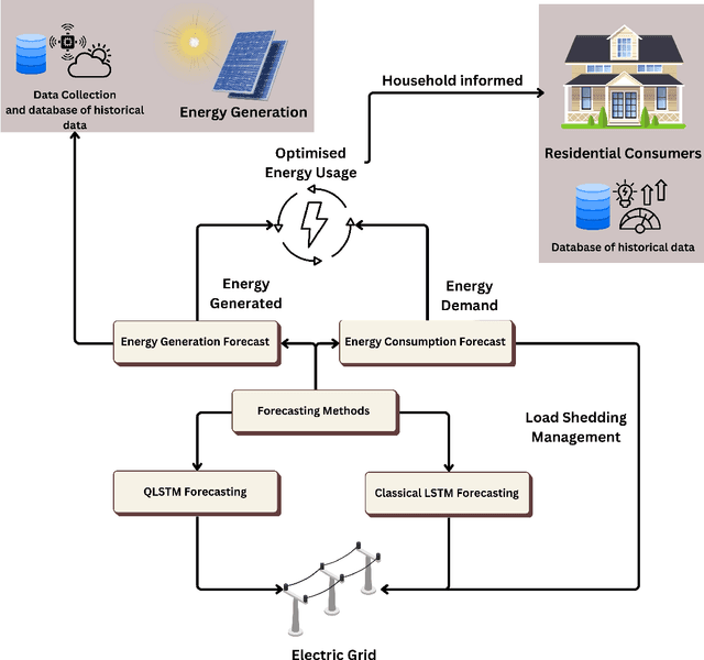 Figure 1 for Quantum Long Short-Term Memory  vs Classical LSTM in Time Series Forecasting: A Comparative Study in Solar Power Forecasting