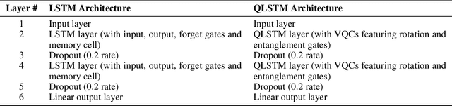 Figure 4 for Quantum Long Short-Term Memory  vs Classical LSTM in Time Series Forecasting: A Comparative Study in Solar Power Forecasting