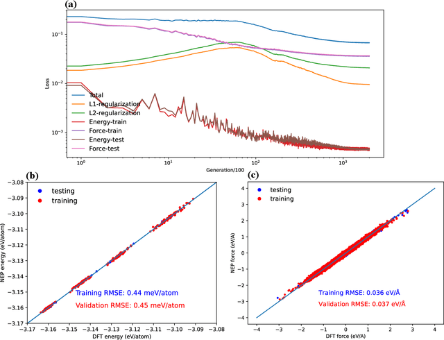 Figure 2 for Constructing accurate machine-learned potentials and performing highly efficient atomistic simulations to predict structural and thermal properties