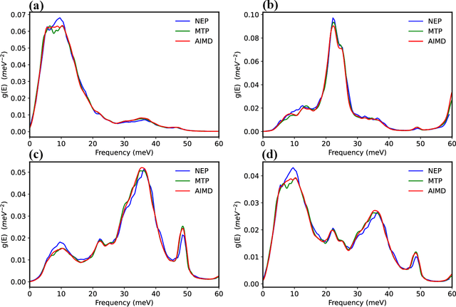 Figure 4 for Constructing accurate machine-learned potentials and performing highly efficient atomistic simulations to predict structural and thermal properties