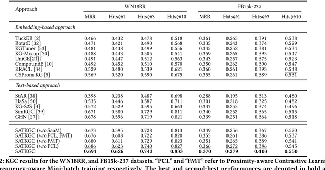 Figure 4 for Subgraph-Aware Training of Text-based Methods for Knowledge Graph Completion