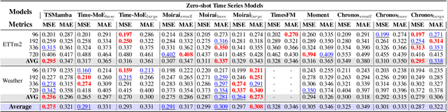 Figure 2 for A Mamba Foundation Model for Time Series Forecasting