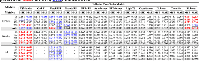 Figure 4 for A Mamba Foundation Model for Time Series Forecasting