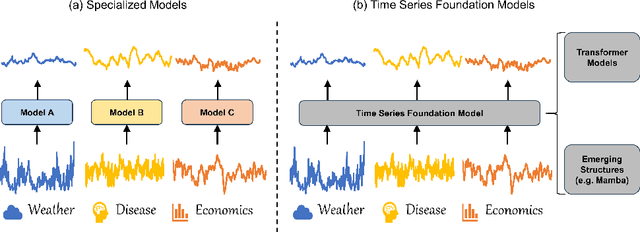 Figure 1 for A Mamba Foundation Model for Time Series Forecasting