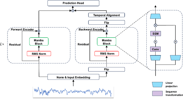 Figure 3 for A Mamba Foundation Model for Time Series Forecasting