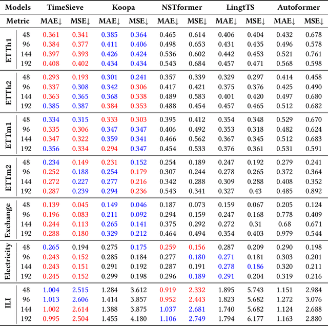 Figure 2 for TimeSieve: Extracting Temporal Dynamics through Information Bottlenecks