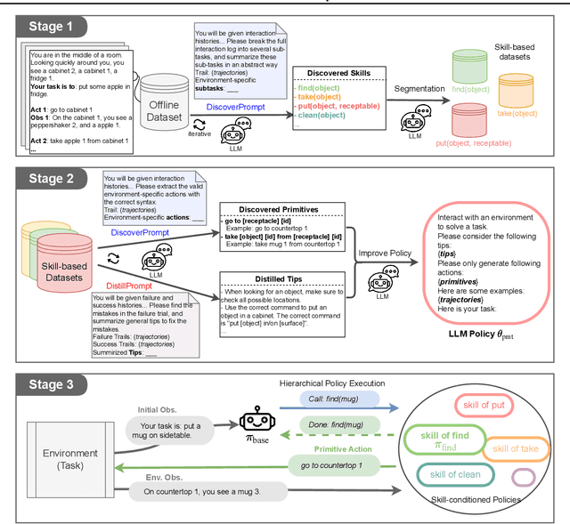 Figure 1 for O3D: Offline Data-driven Discovery and Distillation for Sequential Decision-Making with Large Language Models