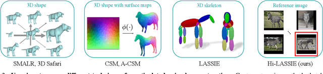 Figure 2 for Hi-LASSIE: High-Fidelity Articulated Shape and Skeleton Discovery from Sparse Image Ensemble