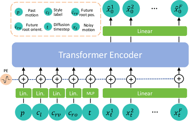 Figure 2 for Taming Diffusion Probabilistic Models for Character Control