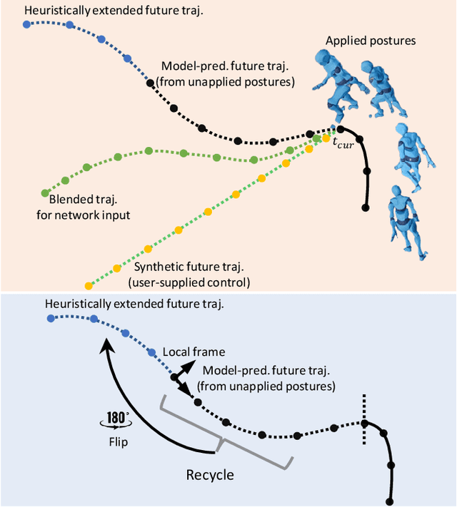 Figure 4 for Taming Diffusion Probabilistic Models for Character Control