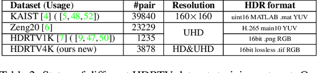 Figure 2 for Learning a Practical SDR-to-HDRTV Up-conversion using New Dataset and Degradation Models