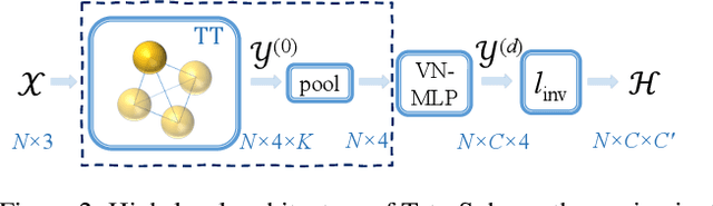 Figure 3 for TetraSphere: A Neural Descriptor for O(3)-Invariant Point Cloud Classification