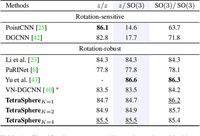 Figure 2 for TetraSphere: A Neural Descriptor for O(3)-Invariant Point Cloud Classification