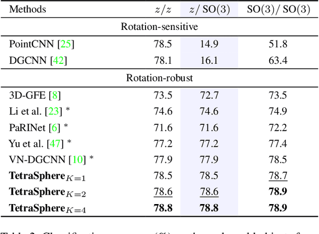 Figure 4 for TetraSphere: A Neural Descriptor for O(3)-Invariant Point Cloud Classification