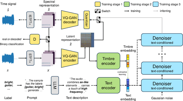 Figure 2 for Generation of Musical Timbres using a Text-Guided Diffusion Model