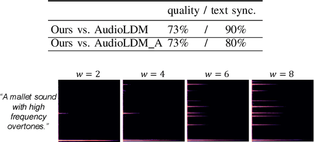 Figure 3 for Generation of Musical Timbres using a Text-Guided Diffusion Model