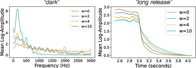 Figure 4 for Generation of Musical Timbres using a Text-Guided Diffusion Model