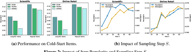 Figure 4 for Breaking Determinism: Fuzzy Modeling of Sequential Recommendation Using Discrete State Space Diffusion Model