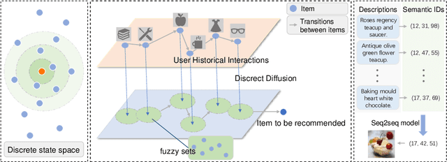 Figure 1 for Breaking Determinism: Fuzzy Modeling of Sequential Recommendation Using Discrete State Space Diffusion Model