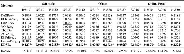 Figure 3 for Breaking Determinism: Fuzzy Modeling of Sequential Recommendation Using Discrete State Space Diffusion Model